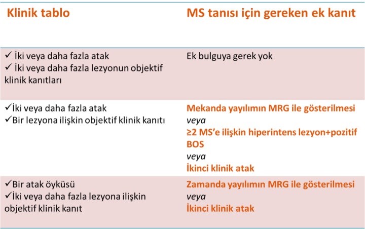 McDonald 2001 kriterlerine göre tipik periventriküler lezyonlar