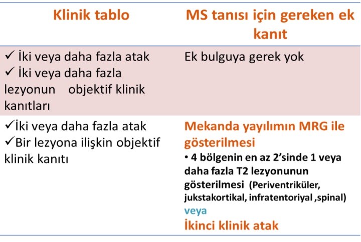 McDonald 2010 mekânda yayılım kriterleriyle ilişkili MRG kesitleri